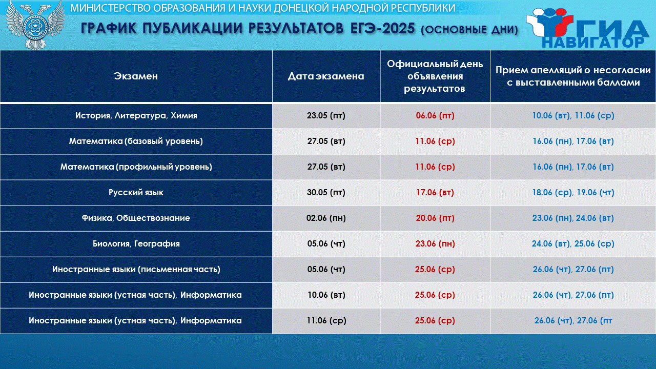 График публикации результатов ЕГЭ-2025