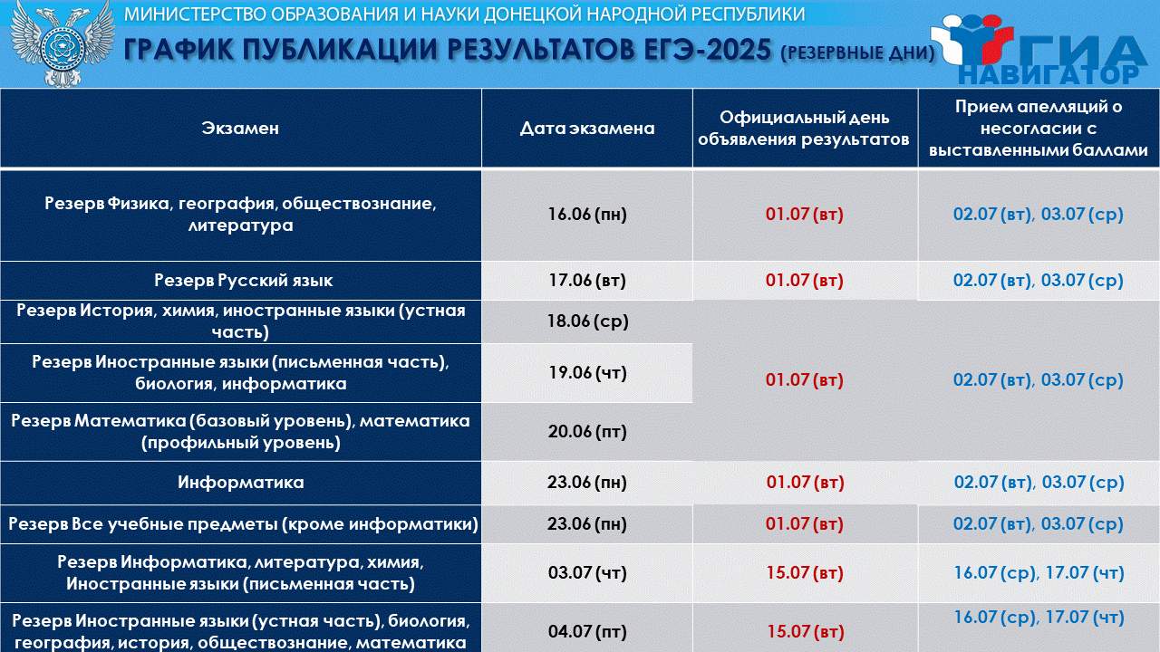 График публикации результатов ЕГЭ-2025 (резервные дни)